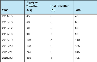 The year on year rise in 'Gypsy or Traveller' students starting university - according to HESA statistics