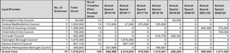 Homes England spreadsheet of the ten successful bids by eight housing providers to the Affordable Housing Programme 2016-2023, which covers everywhere in England except London (which is administered separately by the Greater London Authority).